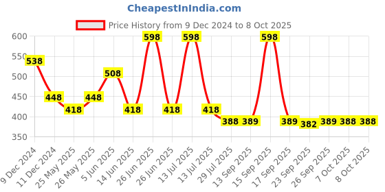 myntra.com Soch Woven Design Dupatta with Zari soch Price History Graph from 9 Dec 2024 to 8 Oct 2025