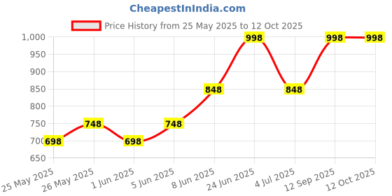 myntra.com Soch Woven Design Ethnic Motifs Acrylic Shawl soch Price History Graph from 25 May 2025 to 12 Oct 2025