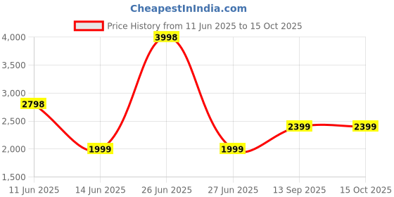 myntra.com Soch Woven Design Ethnic Motifs Printed Unstitched Dress Material soch Price History Graph from 11 Jun 2025 to 14 Oct 2025