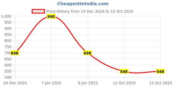 myntra.com Soch Woven Design Mandarin Collar Kurta soch Price History Graph from 14 Dec 2024 to 15 Oct 2025