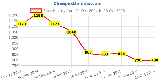 myntra.com Soch Woven Design Padded Saree Blouse soch Price History Graph from 11 Dec 2024 to 25 Oct 2025