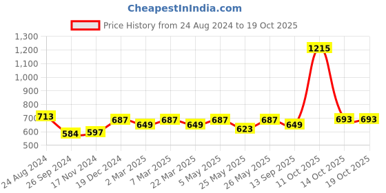 myntra.com Soch Woven Design Saree Blouse soch Price History Graph from 24 Aug 2024 to 14 Oct 2025