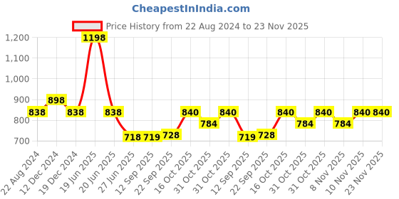 myntra.com Soch Woven Design Sleeveless Silk Saree Blouse soch Price History Graph from 22 Aug 2024 to 23 Nov 2025