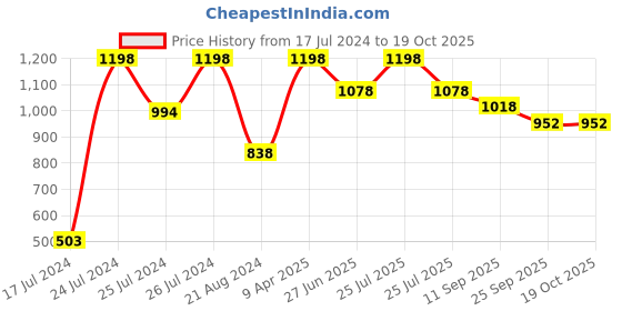 myntra.com Soch Woven Design Sleeveless Silk Saree Blouse soch Price History Graph from 17 Jul 2024 to 18 Oct 2025
