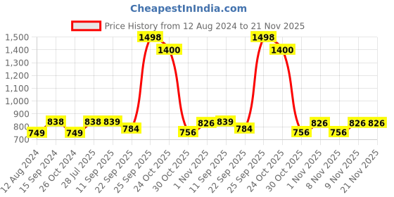 myntra.com Soch Woven Design Straight Cotton Kurta soch Price History Graph from 12 Aug 2024 to 20 Nov 2025