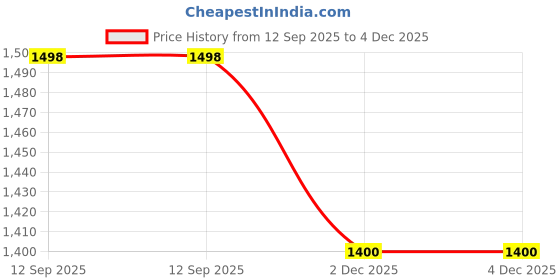 myntra.com Soch Woven Design U Neck Saree Blouse soch Price History Graph from 12 Sep 2025 to 4 Dec 2025