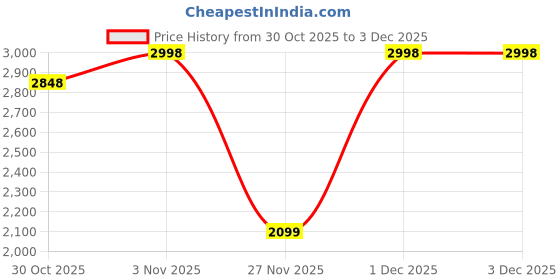 myntra.com Soch Woven Design Unstitched Dress Material soch Price History Graph from 30 Oct 2025 to 3 Dec 2025