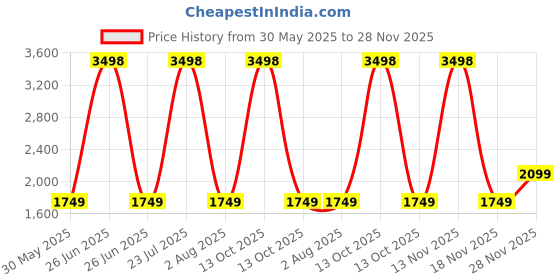 myntra.com Soch Woven Design Unstitched Dress Material soch Price History Graph from 30 May 2025 to 28 Nov 2025