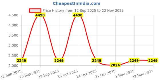 myntra.com Soch Woven Design Unstitched Dress Material soch Price History Graph from 12 Sep 2025 to 22 Nov 2025