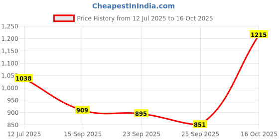 myntra.com Soch Woven Design V Neck Saree Blouse soch Price History Graph from 12 Jul 2025 to 16 Oct 2025