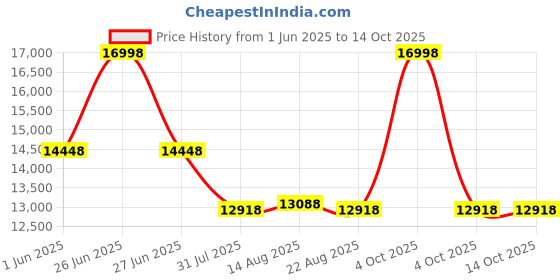 myntra.com Soch Woven Design Zardozi Ready To Wear Lehenga And Blouse With Dupatta soch Price History Graph from 1 Jun 2025 to 13 Oct 2025