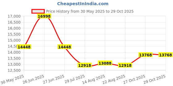 myntra.com Soch Woven Design Zardozi Ready To Wear Lehenga And Blouse With Dupatta soch Price History Graph from 30 May 2025 to 29 Oct 2025