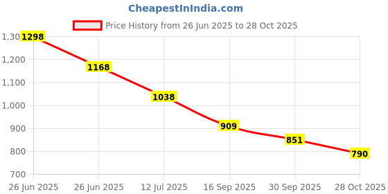 myntra.com Soch Woven Designed V Neck Saree Blouse soch Price History Graph from 26 Jun 2025 to 28 Oct 2025