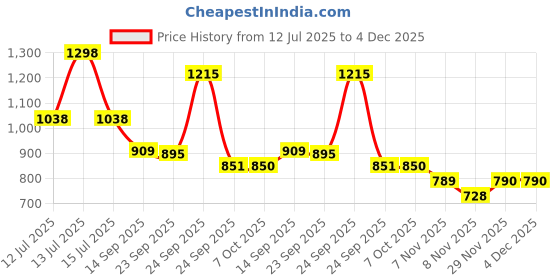 myntra.com Soch Woven Designed V Neck Zari Padded Saree Blouse soch Price History Graph from 12 Jul 2025 to 4 Dec 2025