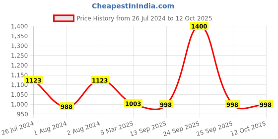 myntra.com Soch Yoke Design Embroidered Anarkali Kurta soch Price History Graph from 26 Jul 2024 to 12 Oct 2025