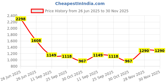 myntra.com Soch Yoke Design Mandarin Collar Beads and Stones Straight Kurta With Trousers soch Price History Graph from 26 Jun 2025 to 30 Nov 2025