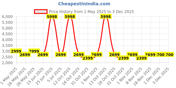 myntra.com Soch Zardozi Unstitched Dress Material soch Price History Graph from 1 May 2025 to 2 Dec 2025