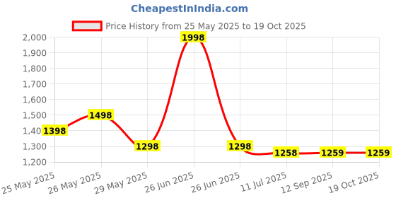 myntra.com Soch Zari Kasavu Saree soch Price History Graph from 25 May 2025 to 18 Oct 2025