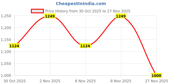 myntra.com Soch Zari Saree soch Price History Graph from 30 Oct 2025 to 26 Nov 2025