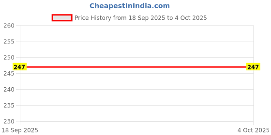 myntra.com Soch Zari Woven Border With Tasselled Dupatta soch Price History Graph from 18 Sep 2025 to 4 Oct 2025