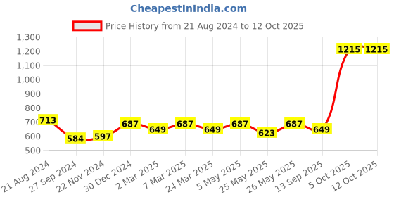 myntra.com Soch Zari Woven Design Saree Blouse soch Price History Graph from 21 Aug 2024 to 12 Oct 2025