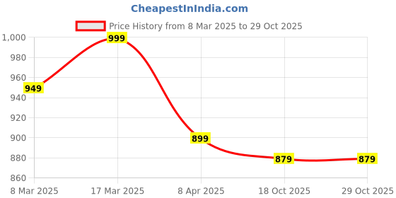 myntra.com Sockscarving 5Pcs Patterned Ankle Length Socks sockscarving Price History Graph from 8 Mar 2025 to 28 Oct 2025