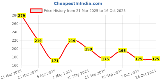 myntra.com Sockscarving Men Ankle Length Socks sockscarving Price History Graph from 21 Mar 2025 to 16 Oct 2025