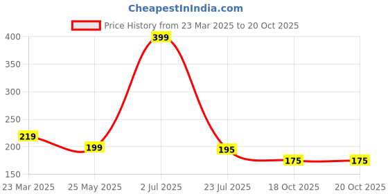 myntra.com Sockscarving Men Ankle Length Socks sockscarving Price History Graph from 23 Mar 2025 to 18 Oct 2025