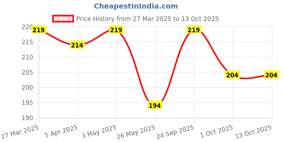 myntra.com Sockscarving Men Calf Length Socks sockscarving Price History Graph from 27 Mar 2025 to 12 Oct 2025