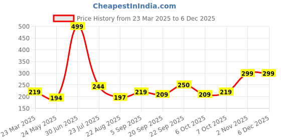 myntra.com Sockscarving Men Colourblocked Calf Length Socks sockscarving Price History Graph from 23 Mar 2025 to 5 Dec 2025