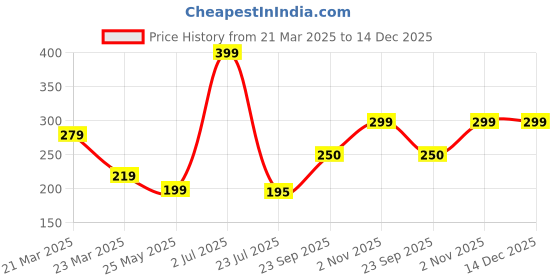 myntra.com Sockscarving Men Colourblocked Organic Cotton Ankle Length Socks sockscarving Price History Graph from 21 Mar 2025 to 14 Dec 2025