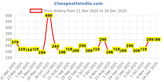 myntra.com Sockscarving Men Cotton Calf Length Socks sockscarving Price History Graph from 21 Mar 2025 to 18 Dec 2025