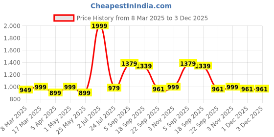 myntra.com Sockscarving Men Pack Of 4 Striped Breathable Above Ankle Length Socks sockscarving Price History Graph from 8 Mar 2025 to 3 Dec 2025