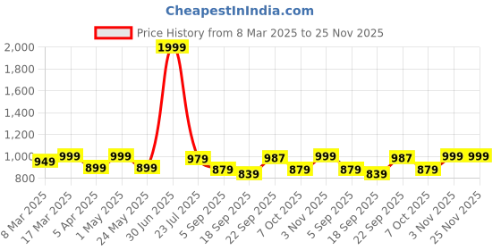 myntra.com Sockscarving Men Pack Of 5 Checked Cotton Breathable Calf Length Socks sockscarving Price History Graph from 8 Mar 2025 to 25 Nov 2025