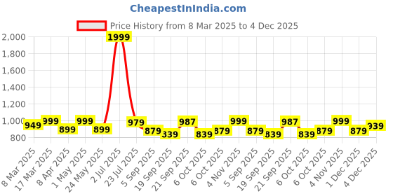 myntra.com Sockscarving Men Pack Of 5 Cotton Breathable Calf Length Socks sockscarving Price History Graph from 8 Mar 2025 to 4 Dec 2025