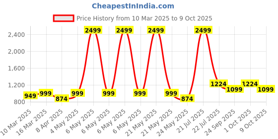 myntra.com Sockscarving Men Pack Of 5 Patterned Breathable Calf Length Socks sockscarving Price History Graph from 10 Mar 2025 to 9 Oct 2025