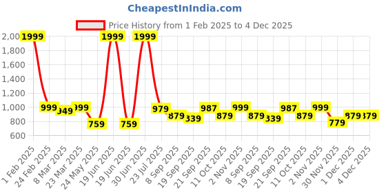 myntra.com Sockscarving Men Pack Of 5 Patterned Cotton Calf Length Socks sockscarving Price History Graph from 1 Feb 2025 to 1 Dec 2025