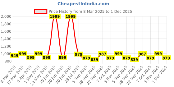myntra.com Sockscarving Men Pack Of 5 Printed Cotton Breathable Ankle Length Socks sockscarving Price History Graph from 8 Mar 2025 to 1 Dec 2025