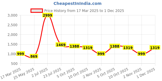 myntra.com Sockscarving Men Pack Of 5 Printed Cotton Calf-Length Socks sockscarving Price History Graph from 17 Mar 2025 to 1 Dec 2025
