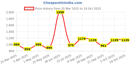 myntra.com Sockscarving Men Pack Of 5 Printed Cotton Calf-Length Socks sockscarving Price History Graph from 25 Mar 2025 to 18 Oct 2025