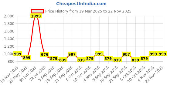 myntra.com Sockscarving Men Pack Of 5 Printed Cotton Calf-Length Socks sockscarving Price History Graph from 19 Mar 2025 to 22 Nov 2025