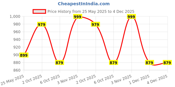 myntra.com Sockscarving Men Pack of 6 Ankle LengthSock sockscarving Price History Graph from 25 May 2025 to 3 Dec 2025