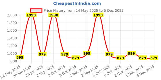myntra.com Sockscarving Men Pack Of 6 Cotton Ankle Length Socks sockscarving Price History Graph from 24 May 2025 to 5 Dec 2025