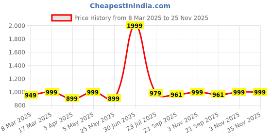 myntra.com Sockscarving Men Pack Of 6 Patterned Cotton Breathable Calf Length Socks sockscarving Price History Graph from 8 Mar 2025 to 25 Nov 2025