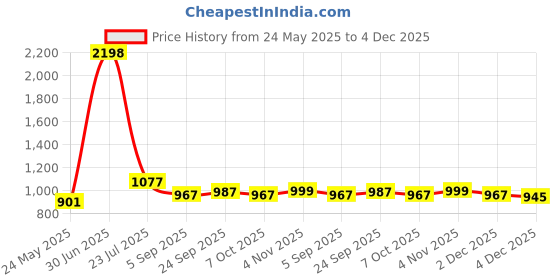 myntra.com Sockscarving Men Pack Of 6 Pure Cotton Calf Length Socks sockscarving Price History Graph from 24 May 2025 to 4 Dec 2025
