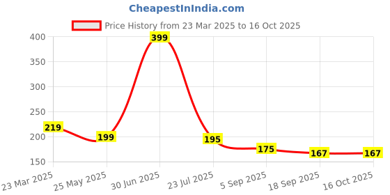 myntra.com Sockscarving Men Patterned Ankle Length Socks sockscarving Price History Graph from 23 Mar 2025 to 16 Oct 2025