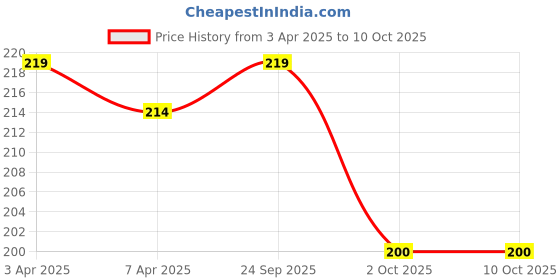 myntra.com Sockscarving Men Patterned Calf Length Socks sockscarving Price History Graph from 3 Apr 2025 to 10 Oct 2025