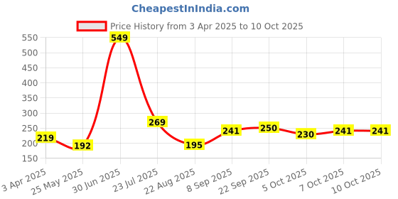 myntra.com Sockscarving Men Patterned Calf Length Socks sockscarving Price History Graph from 3 Apr 2025 to 10 Oct 2025