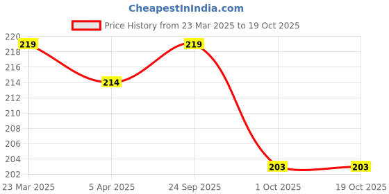 myntra.com Sockscarving Men Patterned Calf Length Socks sockscarving Price History Graph from 23 Mar 2025 to 17 Oct 2025