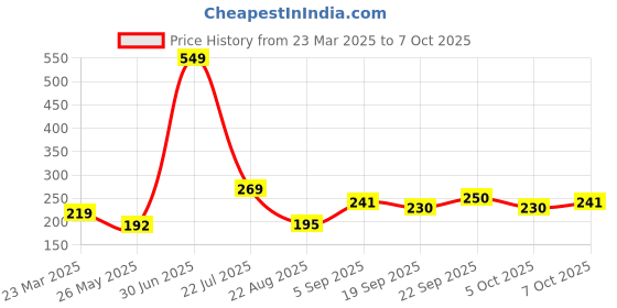 myntra.com Sockscarving Men Patterned Cotton Calf Length Socks sockscarving Price History Graph from 23 Mar 2025 to 7 Oct 2025